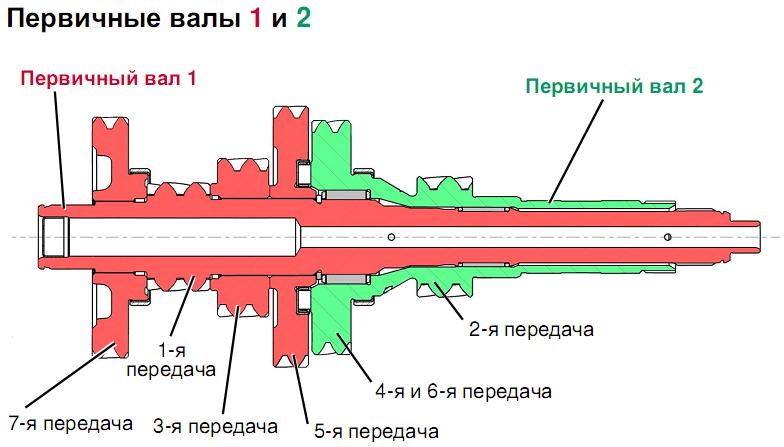 Первичные валы 1 и 2 КПП.